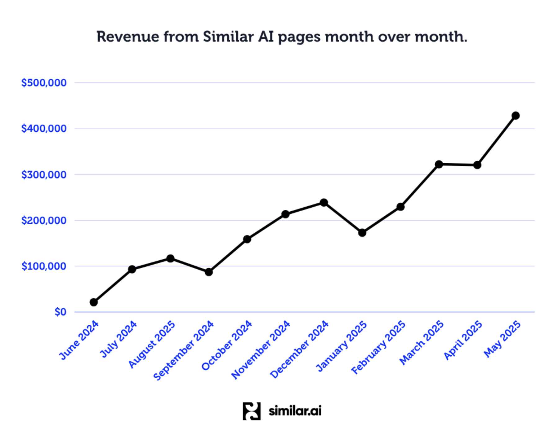 Visual Comfort Revenue Result